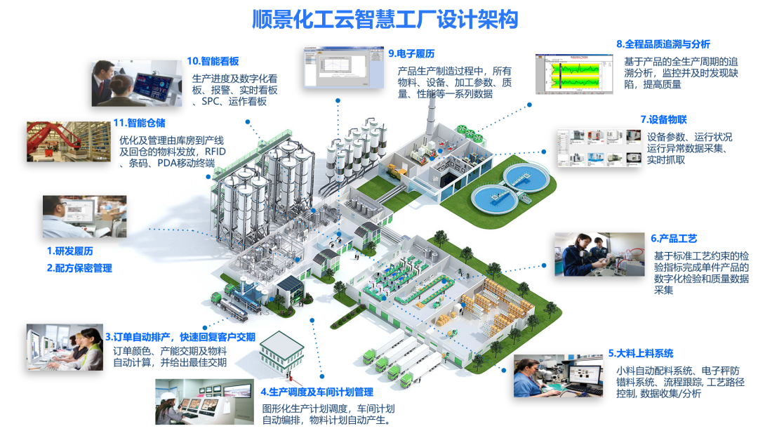 乐鱼官方端网站登录入口-乐鱼(中国)化工云智慧工厂设计架构